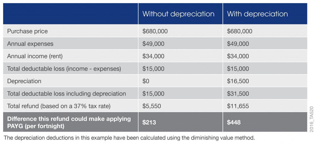 Depreciation Deductions Example